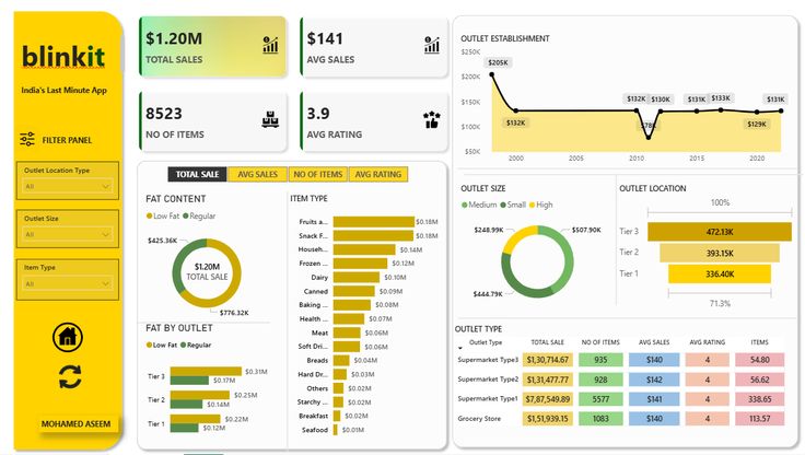 blinkit data analysis dashboard